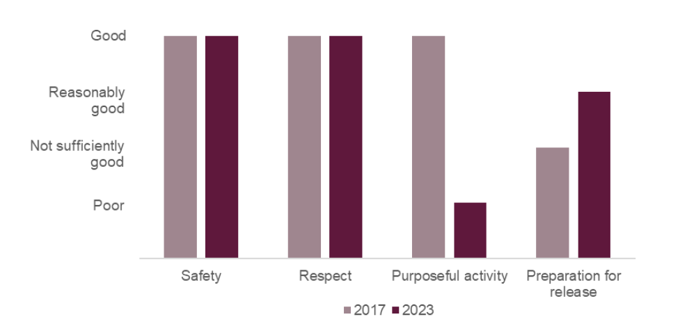 Bar chart showing prisoner healthy prisoner outcomes by healthy prison area at HMP Bure in 2023, compared with 2017. Safety and respect had remained good; purposeful activity had fallen from good to poor; preparation for release had improved from not sufficiently good to reasonably good.