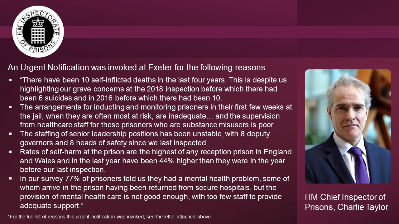 HM Chief Inspector of Prisons, Charlie Taylor, invoked an urgent notification at Exeter for the following reasons: “There have been 10 self-inflicted deaths in the last four years. This is despite us highlighting our grave concerns at the 2018 inspection before which there had been 6 suicides and in 2016 before which there had been 10. The arrangements for inducting and monitoring prisoners in their first few weeks at the jail, when they are often most at risk, are inadequate… and the supervision from healthcare staff for those prisoners who are substance misusers is poor. The staffing of senior leadership positions has been unstable, with 8 deputy governors and 8 heads of safety since we last inspected…
Rates of self-harm at the prison are the highest of any reception prison in England and Wales and in the last year have been 44% higher than they were in the year before our last inspection. In our survey 77% of prisoners told us they had a mental health problem, some of whom arrive in the prison having been returned from secure hospitals, but the provision of mental health care is not good enough, with too few staff to provide adequate support.” For the full list of reasons this urgent notification was invoked, see the letter attached above.
