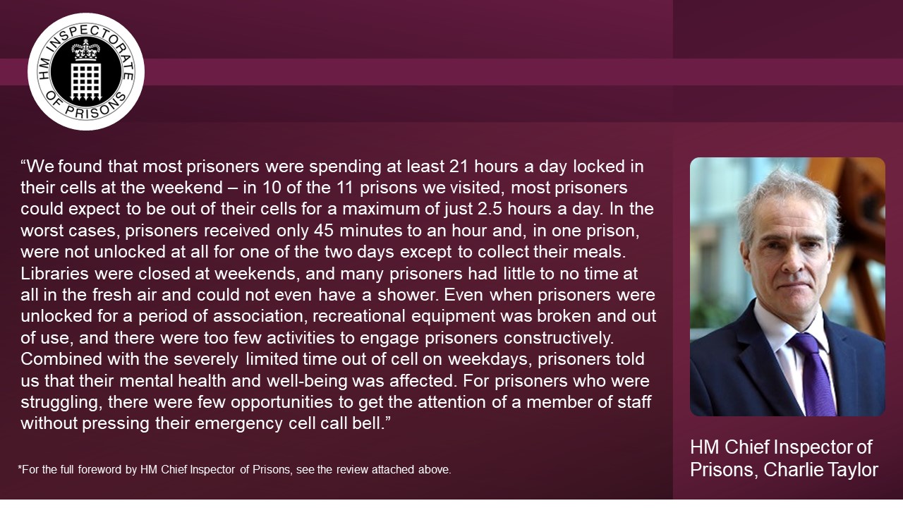 HM Chief Inspector of Prisons: &ldquo;We found that most prisoners were spending at least 21 hours a day locked in their cells at the weekend &ndash; in 10 of the 11 prisons we visited, most prisoners could expect to be out of their cells for a maximum of just 2.5 hours a day. In the worst cases, prisoners received only 45 minutes to an hour and, in one prison, were not unlocked at all for one of the two days except to collect their meals. Libraries were closed at weekends, and many prisoners had little to no time at all in the fresh air and could not even have a shower. Even when prisoners were unlocked for a period of association, recreational equipment was broken and out of use, and there were too few activities to engage prisoners constructively. Combined with the severely limited time out of cell on weekdays, prisoners told us that their mental health and well-being was affected. For prisoners who were struggling, there were few opportunities to get the attention of a member of staff without pressing their emergency cell call bell.&rdquo;
For the full foreword by HM Chief Inspector of Prisons, see the review attached above.
