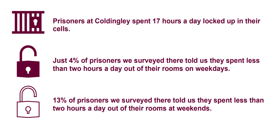 Graphics and key stats on time out of cell at HMP Coldingley