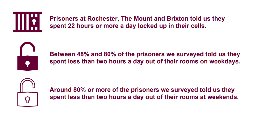 Graphics and text showing key stats on time out of cell at HMP Rochester, The Mount and Brixton 
