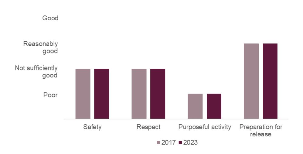 A bar graph showing HMP Hindley healthy prison outcomes in 2017 and 2023. Safety and respect remained the same at 'not sufficiently good', purposeful activity remained as 'poor' and preparation for release remained 'reasonably good'.