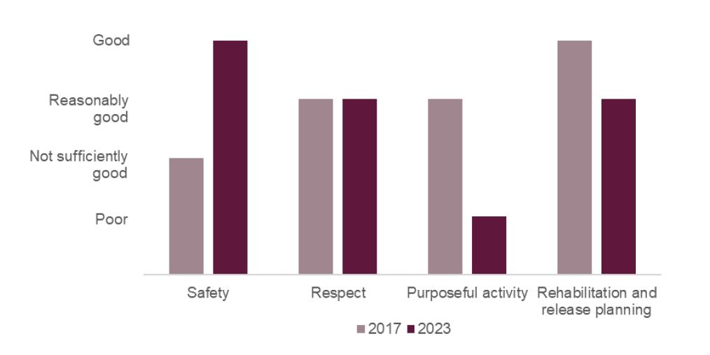 Bar chart showing prisoner outcomes by healthy prison area at HMP/YOI Peterborough (Women) in 2023 compared to 2017. Safety had improved from not sufficiently good to good, repect had remained reasonably good, purposeful activity had dropped from reasonably good to poor, rehabilitation and release planning had dropped from good to reasonably good.