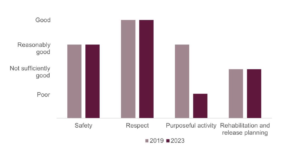 Bar chart showing prisoner outcomes at HMP Highpoint by healthy prison area in 2023 compared with 2019. Safety had remained reasonably good, respect had remained good, purposeful activity had dropped from reasonably good to poor, rehabilitation and release planning had remained not sufficiently good.