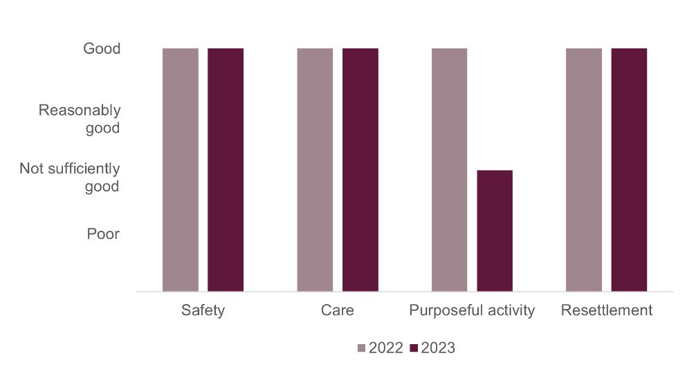 Bar chart showing healthy prison outcomes at HMYOI Parc in 2023 compared with 2022. Safety, care and resettlement had all remained good; purposeful activity had dropped from good to not sufficiently good.