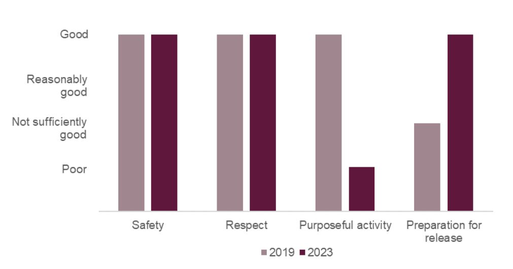 Bar chart showing HMP Ashfield outcomes by healthy prison area in 2023 compared with 2019. Safety and respect had both remined good; purposeful activity had dropped from good to poor; preparation for release had improved from not sufficiently good to good.