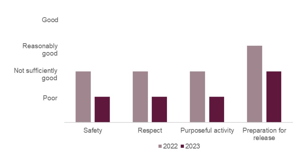 Bar chart showing the healthy prison outcomes at HMP Bedford in 2023 compared with 2022. Safety, respect and purposeful activity had all declined from not sufficiently good to poor; preparation for release had dropped from reasonably good to not sufficiently good.