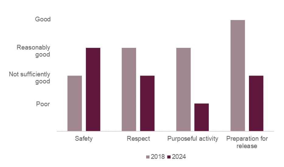 Bar chart showing the healthy prison outcomes at HMP Peterborough (Men) in 2024 compared with 2018. Safety had improved from not sufficiently good to reasonably good; respect had fallen from reasonably good to not sufficiently good; purposeful activity had dropped from reasonably good to poor; preparation for release had dropped from good to not sufficiently good.