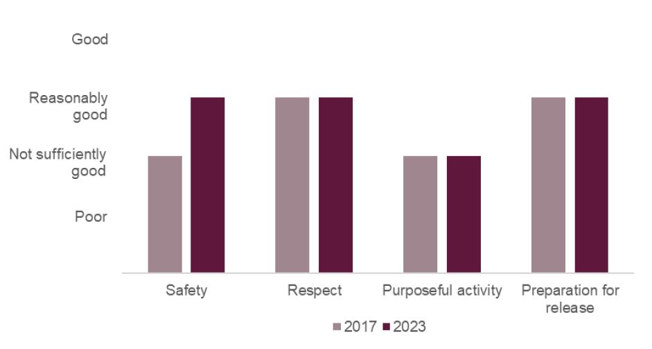 Bar chart showing healthy prison outcomes at HMP Humber in 2023, compared with 2017. Safety had increased from not sufficiently good to reasonably good, respect and preparation for release had both remained reasonably good, and purposeful activity had remained not sufficiently good.