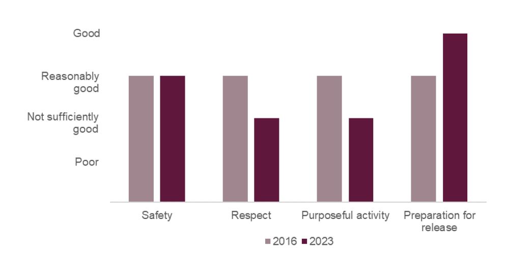 A bar chart showing HMP Wymott prisoner outcomes by healthy prison area in 2016 and 2023. Safety remained the same at 'reasonably good', both respect and purposeful activity deteriorated from reasonably good in 2016, to not sufficiently good in 2023, and preparation for release improved from reasonably good in 2016 to good in 2023.