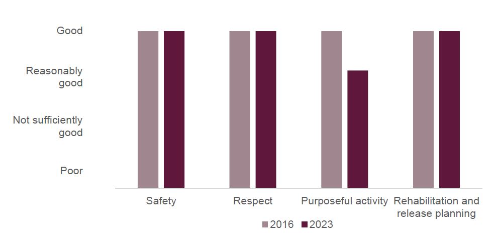 Bar chart showing prisoner outcomes at HMP/YOI East Sutton Park by healthy prison area in 2023, compared with 2016. Safety, respect and rehabilitation and release planning had all remained good; purposeful activity had fallen slightly from good to reasonably good.