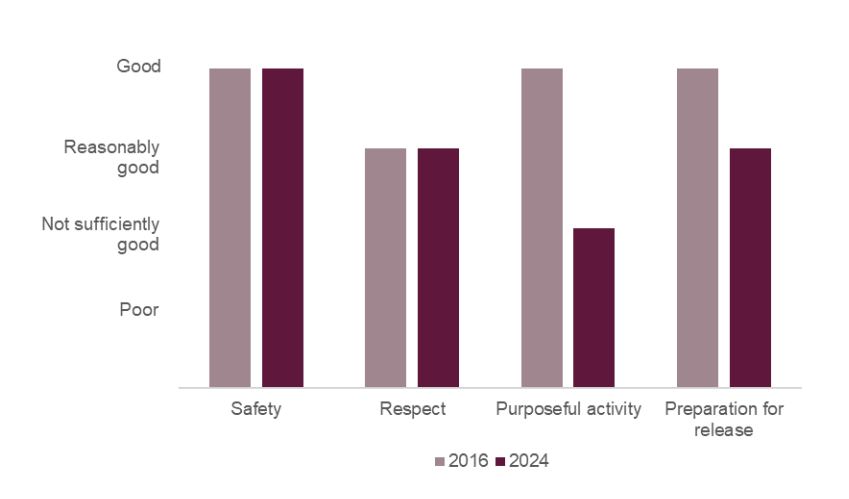 Bar chart showing the healthy prison outcomes at HMP Whatton in 2024 compared with 2016. Safety had remained good, respect had remained reasonably good, purposeful activity had dropped from good to not sufficiently good, and preparation for release had dropped from good to reasonably good.