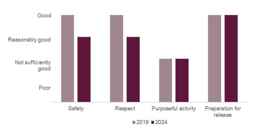 Bar chart showing the healthy prison outcomes at Buckley Hall in 2024 compared with 2019. Safety and respect had both declined from good to reasonably good, purposeful activity remained not sufficiently good and preparation for release remained good.