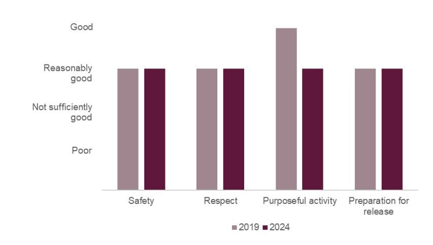 Bar chart showing HMP Cardiff's healthy prison outcomes in 2019 and 2024. Safety, respect and preparation for release remained the same at reasonably good and purposeful activity dropped from good to reasonably good.
