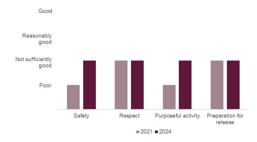 Bar chart showing healthy prison outcomes at HMP & YOI Chelmsford in 2024 compared with 2021. Safety and purposeful activity had both improved from poor to not sufficiently good; respect and preparation for release had remained not sufficiently good.