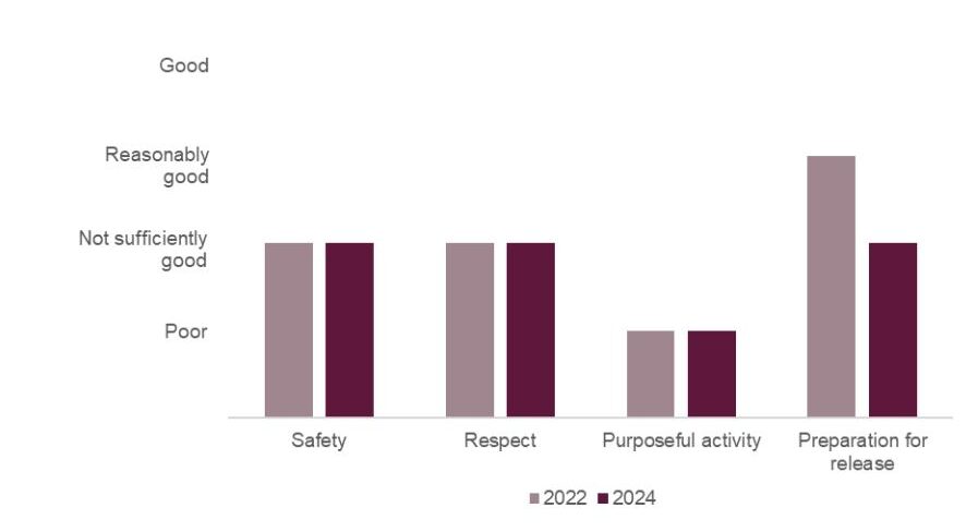 Bar chart showing the healthy prison scores at HMP Lewes in 2024 compared with 2022. Safety and respect remained not sufficiently good, purposeful activity remained poor, and preparation for release had declined from reasonably good to not sufficiently good.