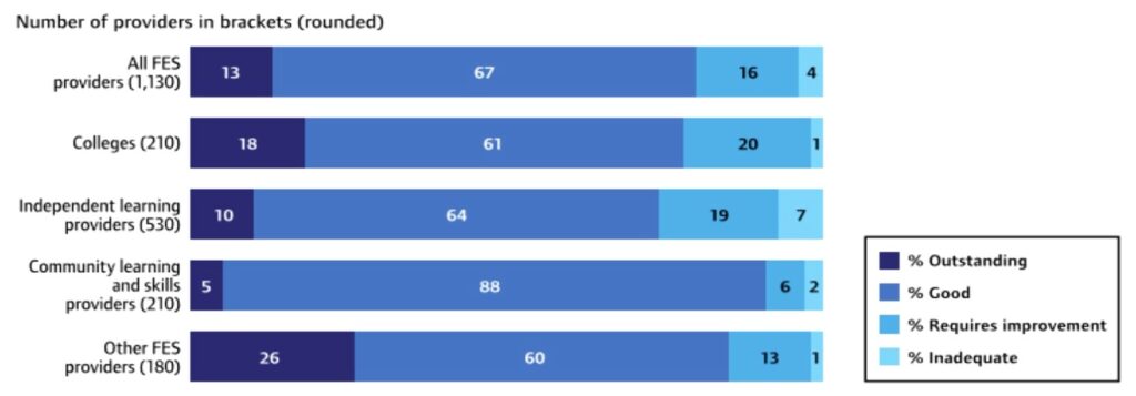 A chart showing the overall effectiveness of further education and skills providers as of 31 August 2020.

Of all providers, totalling 1,130, 13% were rated outstanding, 67% good, 16% requires improvement and 4$ inadequate.

Of colleges, totalling 20, 18% were outstanding, 61% were good, 20% requires improvement, and 1% inadequate.

Of independent learning providers, totalling 530, 10% were outstanding, 64% were good, 19% were requires improvement, 7% were inadequate.

Of community learning and skills providers, totalling 210, 5% were outstanding, 88% were good, 6% were requires improvement, 2% were inadequate.

Of other FES providers, totalling 180, 26% were outstanding, 60% were good, 13% were requires improvement, 1% were inadequate. 
