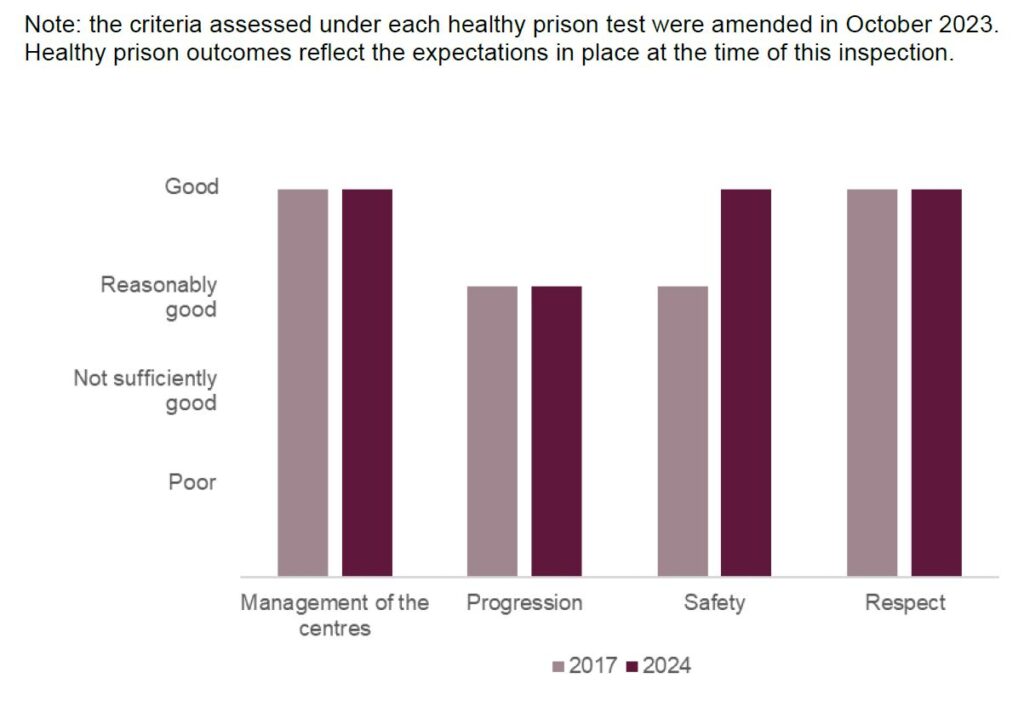 Bar chart showing the CSC healthy prison outcomes in 2024 compared with 2017. Management of the centres and respect had both remained good; progression had remained reasonably good; safety had improved from reasonably good to good.
