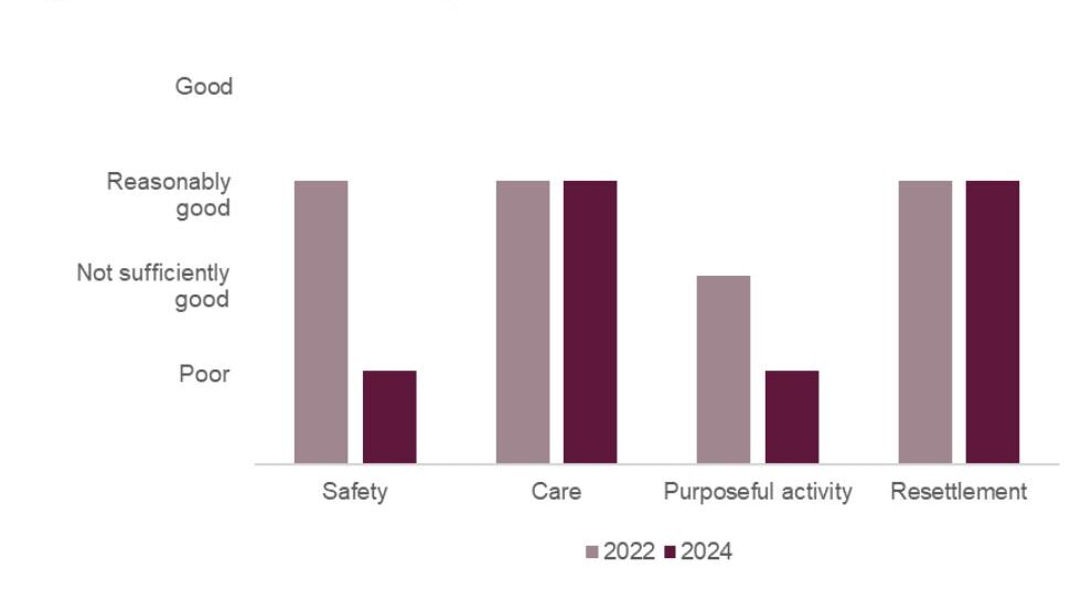 Bar graph showing HMYOI Feltham A's healthy establishment outcomes for 2022 and 2024. Safety dropped from reasonably good to poor, both care and resettlement remained the same at reasonably good, and purposeful activity dropped from not sufficiently good to poor.