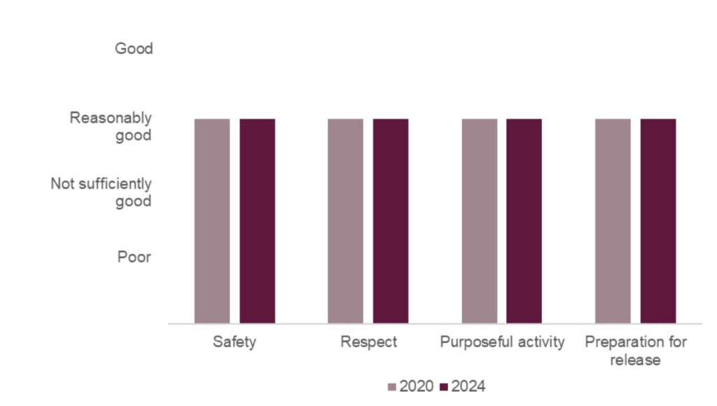 Bar chart showing the healthy prison outcomes at HMP Frankland in 2024 compared with 2020. Safety, respect, purposeful activity and preparation for release had all remained reasonably good.
