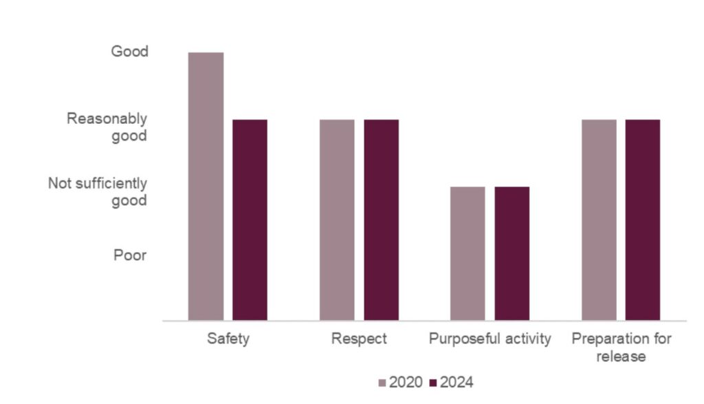 Bar chart showing the healthy prison scores at HMP Full Sutton in 2024 compared with 2020. Safety had declined from good to reasonably good. Respect and preparation for release had both remained reasonably good. Purposeful activity remained not sufficiently good.