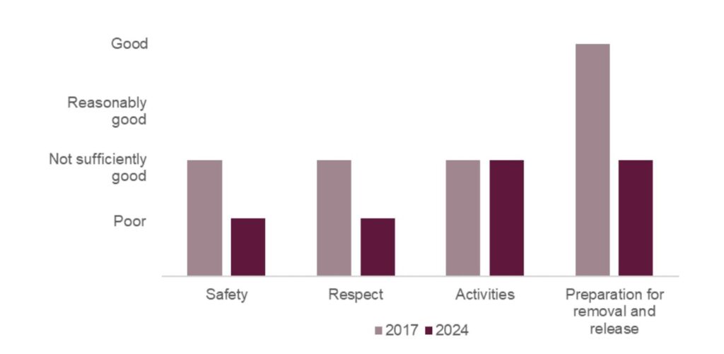 Bar chart showing the healthy establishment outcomes at Harmondsworth IRC in 2024 compared with 2017. Safety and respect had both dropped from not sufficiently good to poor; activities had remained not sufficiently good; preparation for removal and release had dropped from good to not sufficiently good.