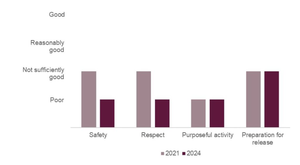 Bar chart showing HMP Wandsworth healthy prison outcomes in 2021 and 2024. Both safety and respect had dropped from not sufficiently good in 2021 to poor in 2024, purposeful activity remained the same at poor and preparation for release remained the same at not sufficiently good.