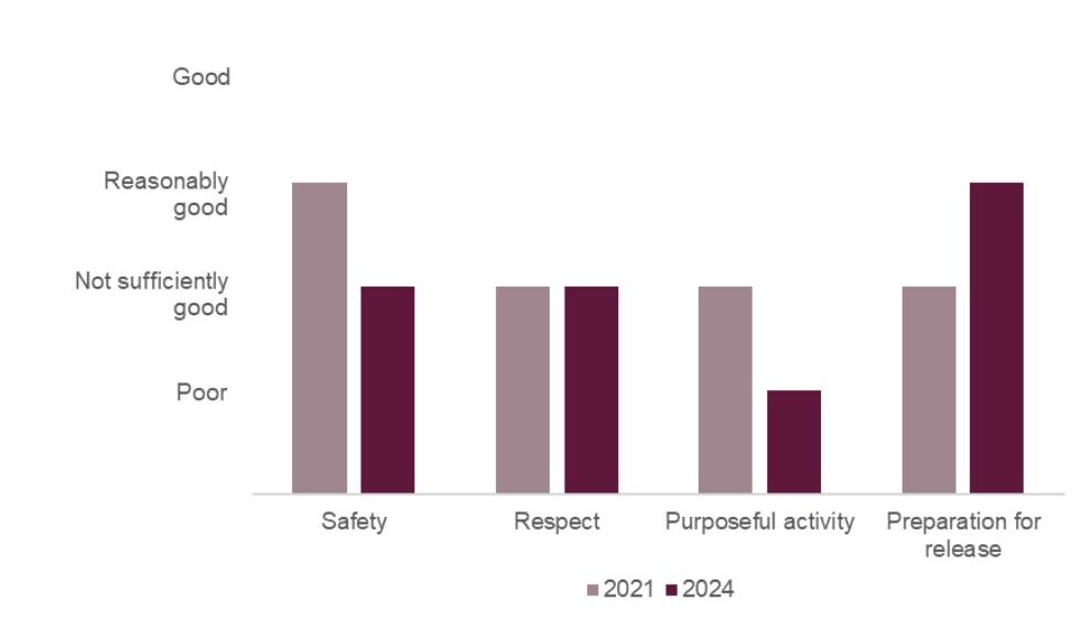 Bar chart showing the healthy prison outcomes at HMP Durham in 2024 compared with 2021. Safety had declined from reasonably good to not sufficiently good, respect had remained not sufficiently good, purposeful activity had declined from not sufficiently good to poor, preparation for release had improved from not sufficiently good to reasonably good.