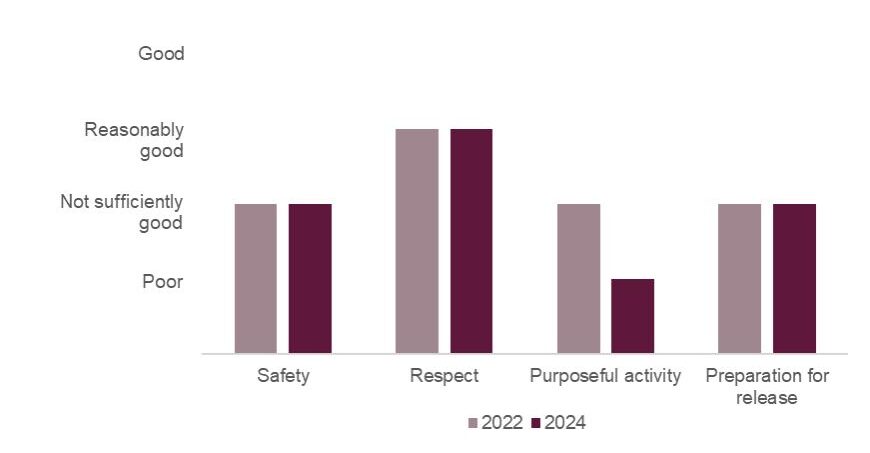 Bar chart showing the healthy prison outcomes at HMP Nottingham in 2024 compared with 2022. Safety and preparation for release had remained not sufficiently good, respect had remained reasonably good, purposeful activity had dropped from not sufficiently good to poor.
