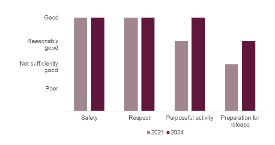 A bar chart showing HMP Oakwood healthy prison outcomes in 2021 and 2024. Safety and respect remained the same at good, purposeful activity increased from reasonably good in 2021 to good in 2024, and preparation for release increased from not sufficiently good in 2021 to reasonably good in 2024.