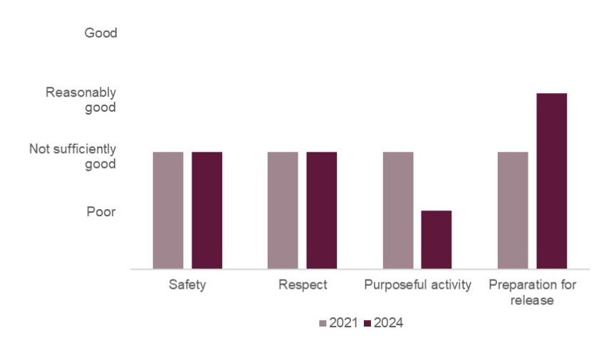 Bar chart showing the healthy prison outcomes at HMP/YOI Erlestoke in 2024 compared with 2021. Safety and respect remained not sufficiently good, purposeful activity had dropped from not sufficiently good to poor, and preparation for release had risen from not sufficiently good to reasonably good.