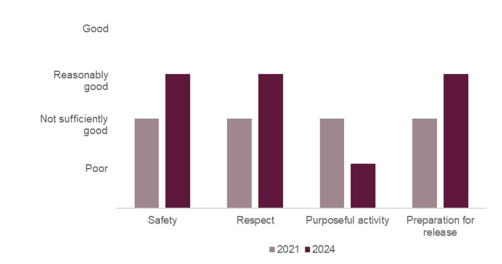 Bar chart showing healthy prison outcomes at HMP Humber in 2023, compared with 2017. Safety had increased from not sufficiently good to reasonably good, respect and preparation for release had both remained reasonably good, and purposeful activity had remained not sufficiently good.