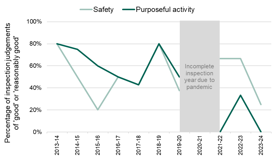 A chart showing the percentage of inspection judgements of good or reasonably good for safety and purposeful activity from 2013-14 to 2023-24.