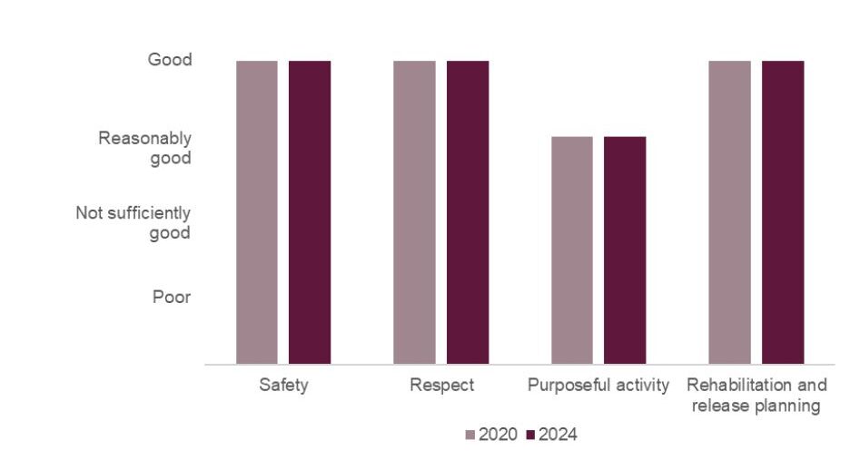 Bar chart showing the healthy prison outcomes at HMP Drake Hall in 2024 compared with 2020. Safety, respect and rehabilitation and release planning all remained good; purposeful activity remained reasonably good.