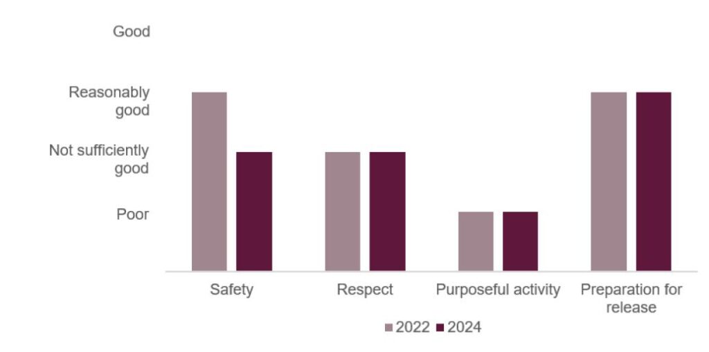 A bar chart showing HMP Garth healthy prison outcomes for 2022 and 2024. Safety declined from reasonably good to not sufficiently good. Respect, purposeful activity and preparation for release remained the same at not sufficiently good, poor and reasonably good respectively.
