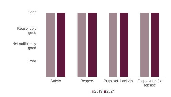 Bar chart showing the healthy prison outcomes at HMP/YOI Hatfield in 2024 compared with 2019. Outcomes in every test (safety, respect, purposeful activity and preparation for release) remained good.