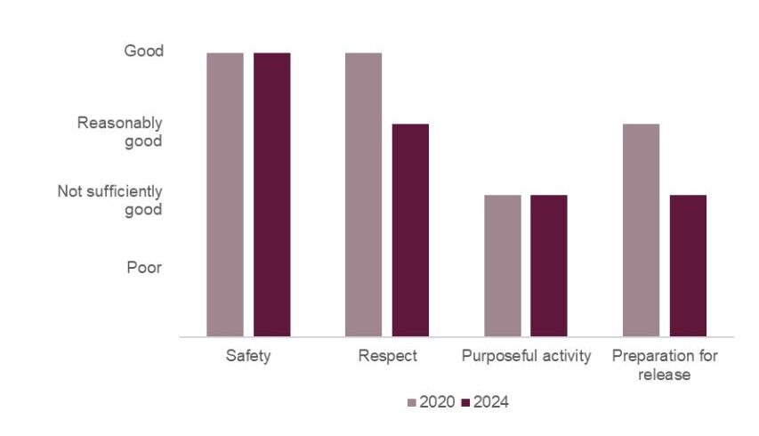Bar chart showing healthy prison outcomes at The Verne in 2024 compared with 2020. Safety remained good, respect had dropped from good to reasonably good, purposeful activity remained not sufficiently good, and preparation for release had dropped from reasonably good to not sufficiently good.