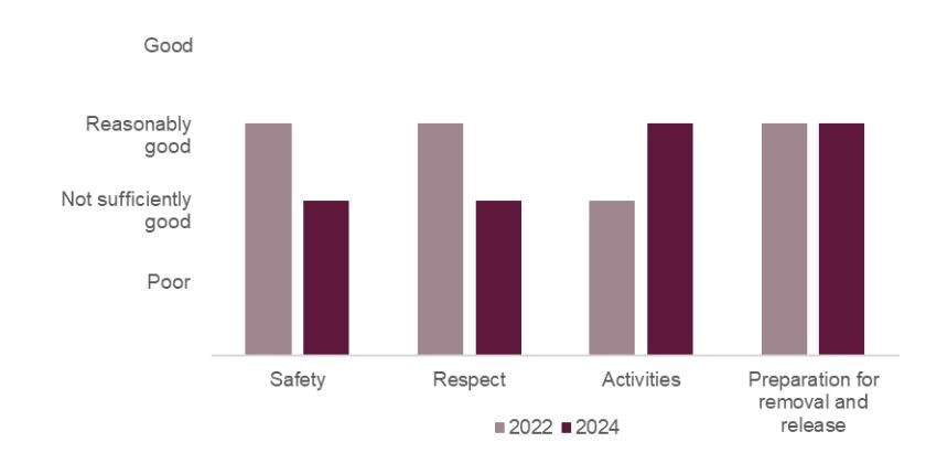 Bar chart showing the healthy establishment outcomes at Brook House Immigration Removal Centre in 2024 compared with 2022. Safety and respect had both declined from reasonably good to not sufficiently good, activities had improved from not sufficiently good to reasonably good, and preparation for removal and release had remained reasonably good.