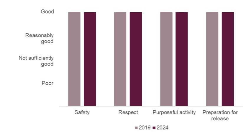 Bar chart showing the healthy prison outcomes for Kirklevington Grange in 2024 compared with 2019. Assessments for all tests had remained good.