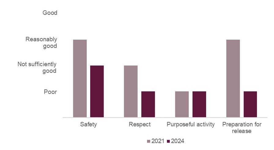 Bar chart showing the healthy prison outcomes at HMP Rochester in 2024 compared with 2021. Safety had declined from reasonably good to not sufficiently good; respect had declined from not sufficiently good to poor; purposeful activity remained poor; preparation for release had declined from reasonably good to poor.
