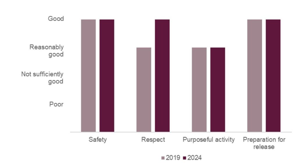Bar chart showing HMP Rye Hill healthy prison outcomes in 2019 and 2024, with safety remaining good, respect increasing from reasonably good to good, purposeful activity remaining reasonably good and preparation for release remaining good.
