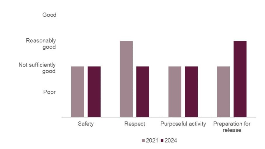 Bar chart showing the healthy prison outcomes at HMP/YOI Swinfen Hall in 2024 compared to 2021. Safety and purposeful activity had remained not sufficiently good; respect had declined from reasonably good to not sufficiently good; preparation for release had increased from not sufficiently good to reasonably good.