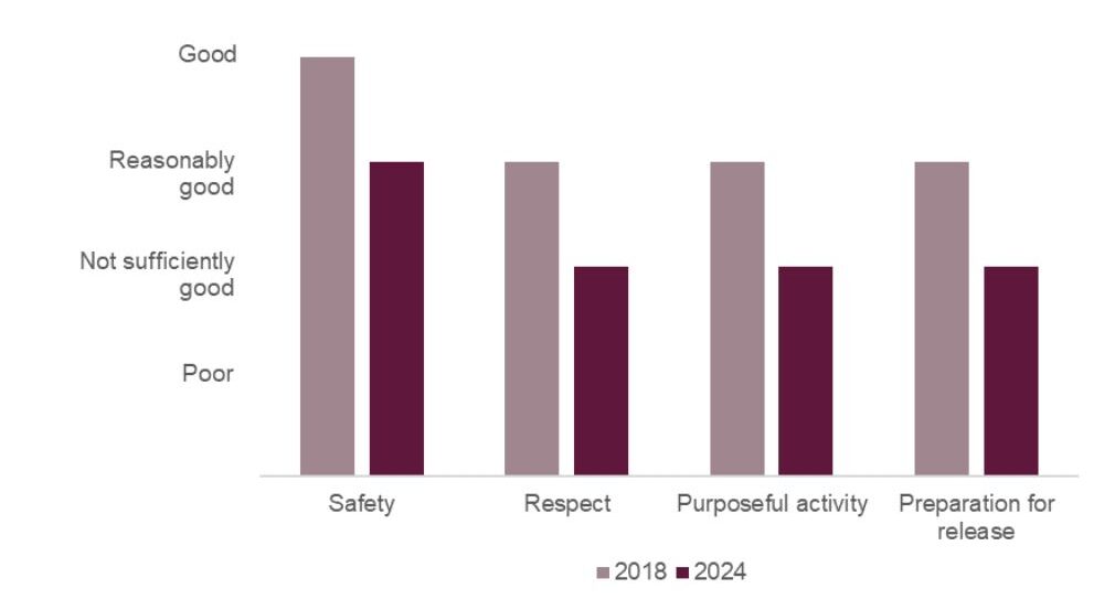 Bar chart showing the healthy prison outcomes for HMP Kirkham in 2018 and 2024. All outcomes had slipped by one level with safety now at reasonably good and respect, purposeful activity and preparation for release at not sufficiently good.