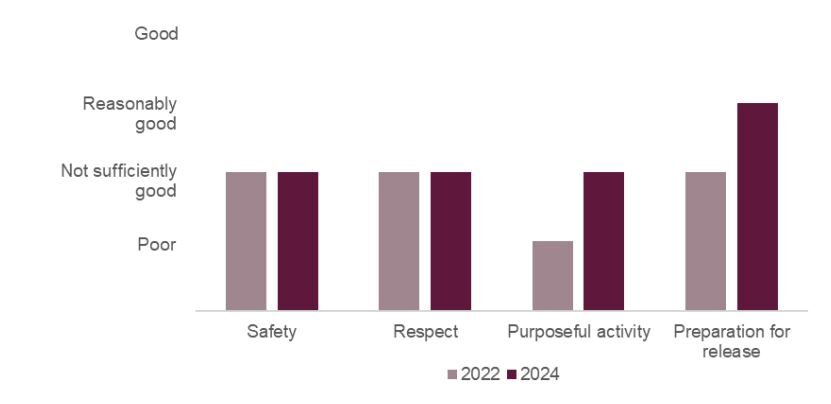 Chart showing the healthy prison outcomes for HMP Long Lartin in 2022 and 2024. Safety and Respect statuses stayed the same with "not sufficiently good". Purposeful activity and Preparation for release both moved up a category to "not sufficiently good" and "reasonably good" respectively.