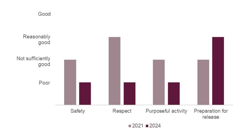 Chart showing the healthy prison outcomes for HMP Manchester in 2021 and 2024. Over this period the ratings for Safety fell from "Not sufficiently good" to "Poor"; Respect fell two levels from "Reasonably good" to "Poor"; Purposeful activity fell from "Not sufficiently good" to "Poor"; and Preparation for release improved from "Not sufficiently good" to "Reasonably good".