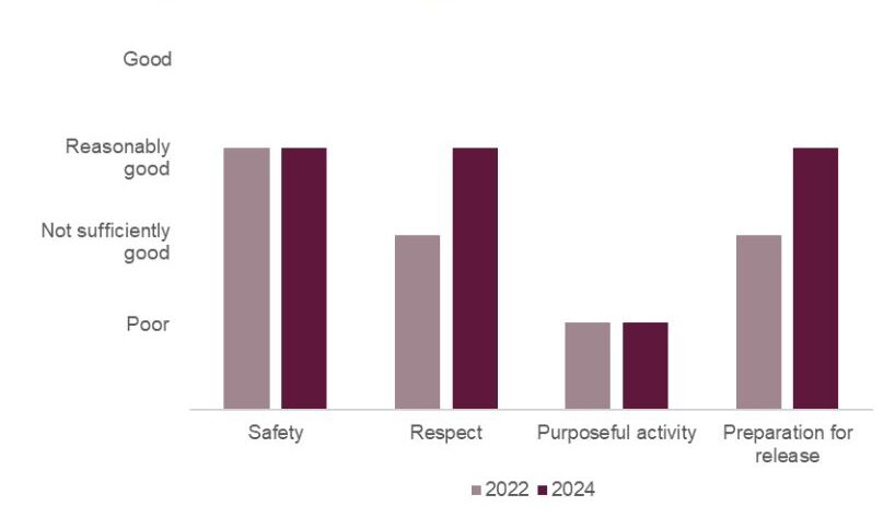 Bar graph showing prison outcomes for HMP The Mount at the last inspection in 2022 and the most recent one in 2024. The rating for safety has remained 'reasonably good', the ratings for respect and preparation for release have improved from 'not sufficiently good' to 'reasonably good', and the rating for purposeful activity has remained 'poor'.