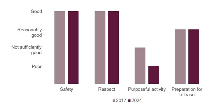 Bar chart of HMP La Moye's healthy prison outcomes in 2017 and 2024. Safety and respect remained 'good', purposeful activity fell from 'not sufficiently good' to 'poor' and preparation for release stayed the same at 'reasonably good'.