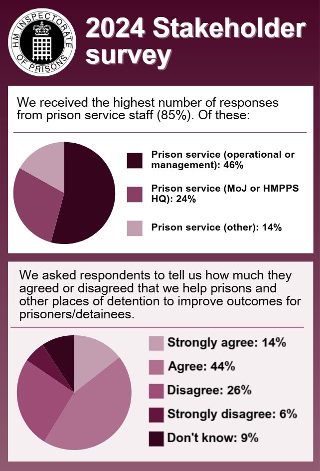 We asked respondents what they use our resources for. Most people (64) said they use our resources to access information, 13 said for advocacy and engagement, 45 said for improving operational practice, 30 for improving or informing policy, 10 said 'I don't use HMI Prisons' resources', 5 selected other.
We asked respondents whether they agreed or disagreed with these statement about our inspection reports.
'They are sufficiently detailed.' 27 respondents strongly agreed, 53 agreed, 4 disagreed, 4 strongly disagreed, and 9 said 'don't know.'
'The structure is easy to follow.' 19 respondents strongly agreed, 62 agreed, 6 disagreed, strongly disagreed, and 8 said 'don't know.'
'The design makes them easy to read.' 19 respondents strongly agreed, 59 agreed, 7 disagreed, 2 strongly disagreed, and 8 said 'don't know.'