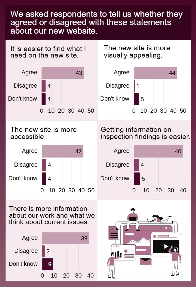 We asked respondents to tell us whether they agreed or disagreed with these statements about our new website.
'It is easier to find what I need on the new site.' 43 respondents agreed, 4 disagreed and 4 said 'don't know.'
'The new site is more visually appealing.' 44 respondents agreed, 1 disagreed and 5 said 'don't know.'
'The new site is more accessible.' 42 respondents agreed, 4 disagreed and 4 said 'don't know.'
'Getting information on inspection findings is easier.' 40 respondents agreed, 4 disagreed and 5 said 'don't know.'
'There is more information about our work and what we think about current issues.' 39 respondents agreed, 2 disagreed and 9 said 'don't know.'