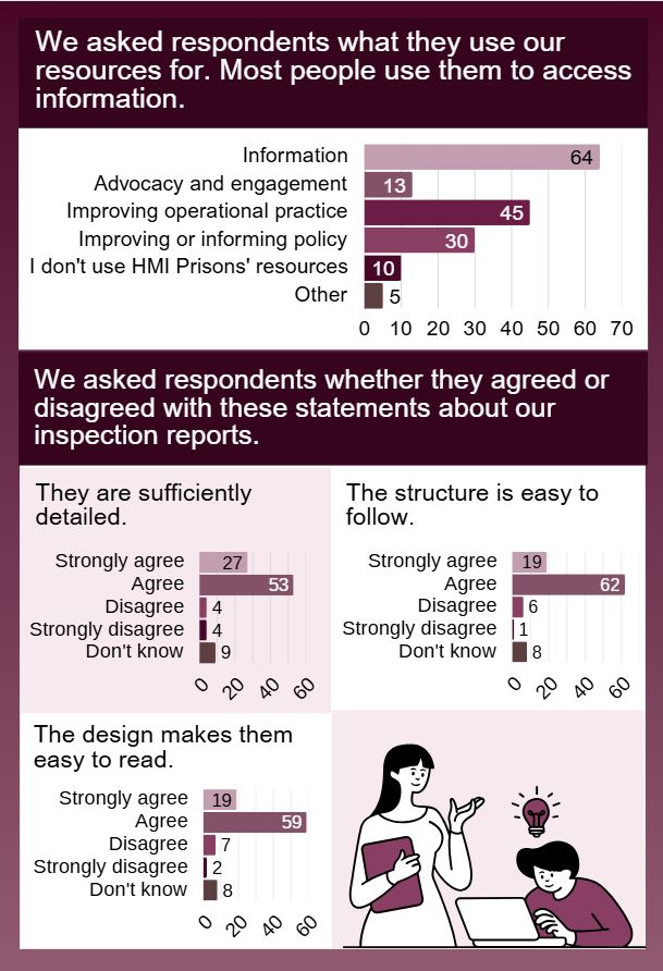 We asked respondents what they use our resources for. Most people (64) said they use our resources to access information, 13 said for advocacy and engagement, 45 said for improving operational practice, 30 for improving or informing policy, 10 said 'I don't use HMI Prisons' resources', 5 selected other.
We asked respondents whether they agreed or disagreed with these statement about our inspection reports.
'They are sufficiently detailed.' 27 respondents strongly agreed, 53 agreed, 4 disagreed, 4 strongly disagreed, and 9 said 'don't know.'
'The structure is easy to follow.' 19 respondents strongly agreed, 62 agreed, 6 disagreed, strongly disagreed, and 8 said 'don't know.'
'The design makes them easy to read.' 19 respondents strongly agreed, 59 agreed, 7 disagreed, 2 strongly disagreed, and 8 said 'don't know.'